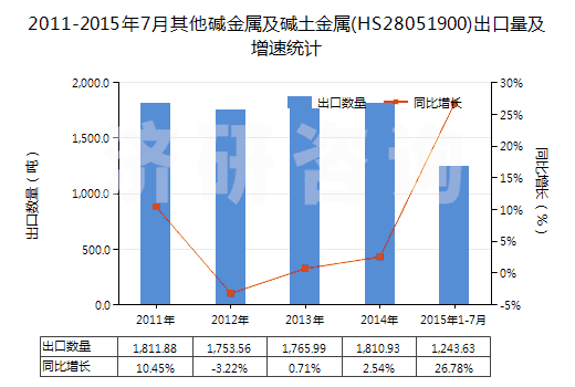 2011-2015年7月其他堿金屬及堿土金屬(HS28051900)出口量及增速統(tǒng)計